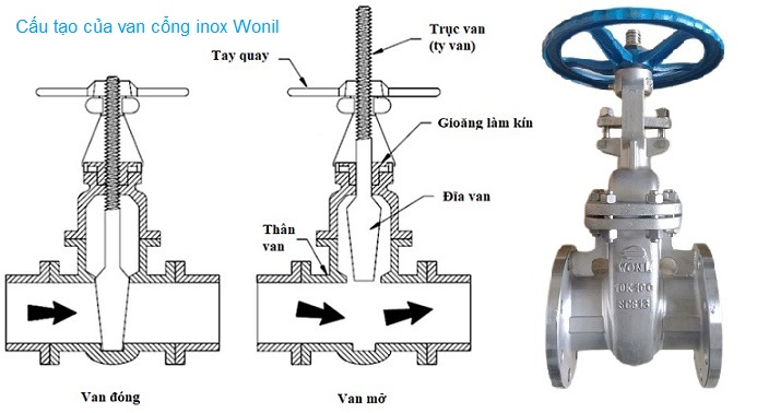 cau-tao-chi-tiet-van-cong-wonil-inox