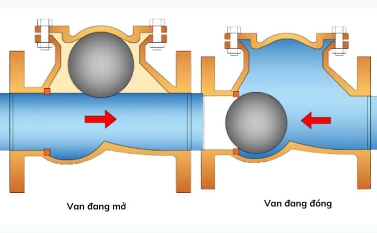 nguyen-ly-hoat-dong-cua-van-bi-1-chieu