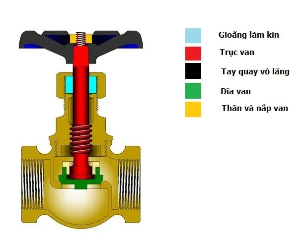 cau-tao-chi-tiet-van-cau-dong
